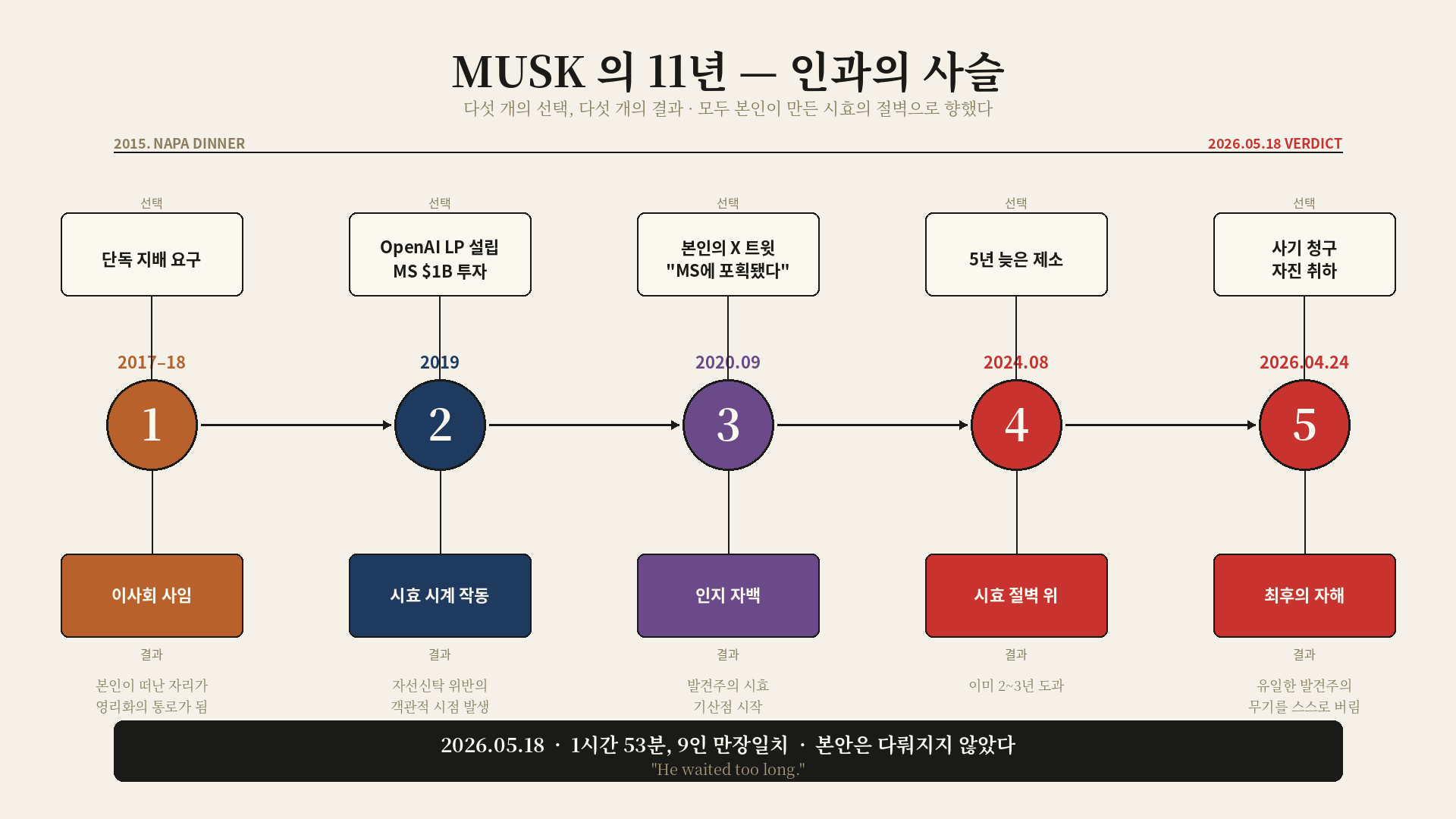 Musk의 11년을 인과의 사슬로 시각화한 다이어그램