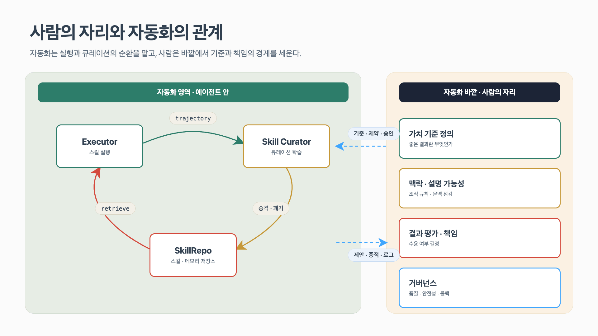 자기 진화형 에이전트 구조 속에서 사람의 역할