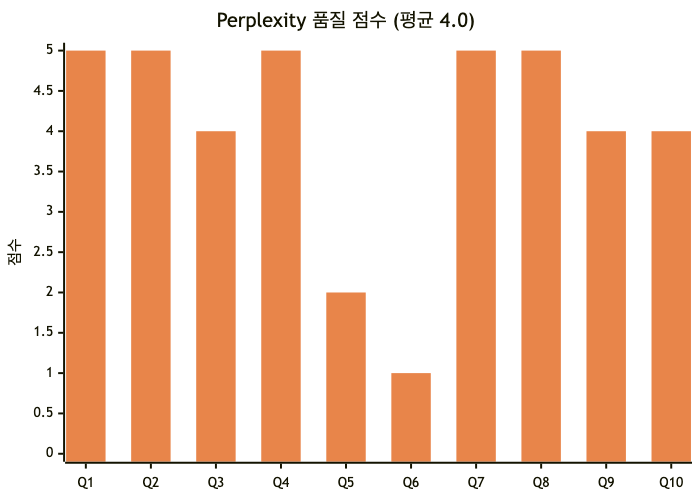 Perplexity 품질 점수