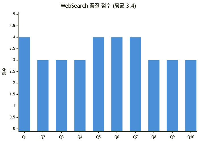 WebSearch 품질 점수