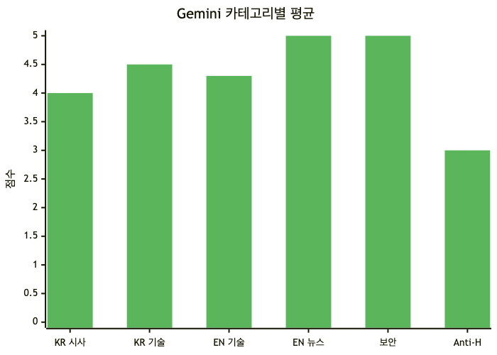 Gemini 카테고리별 평균