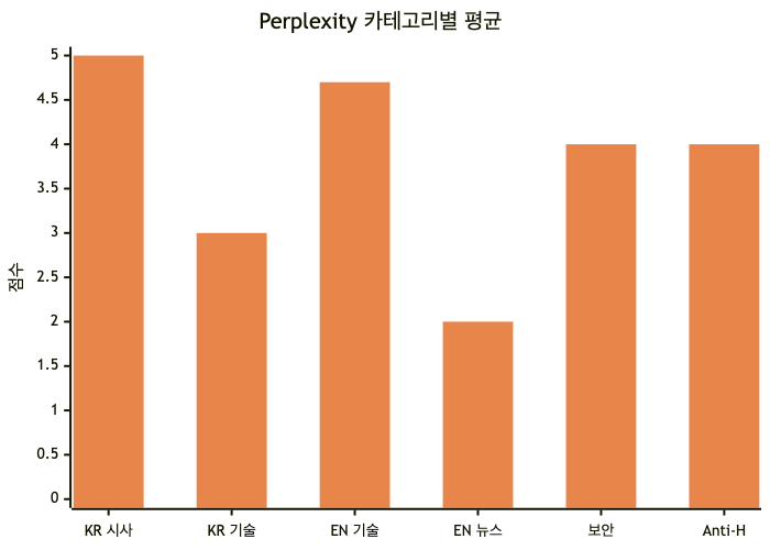 Perplexity 카테고리별 평균