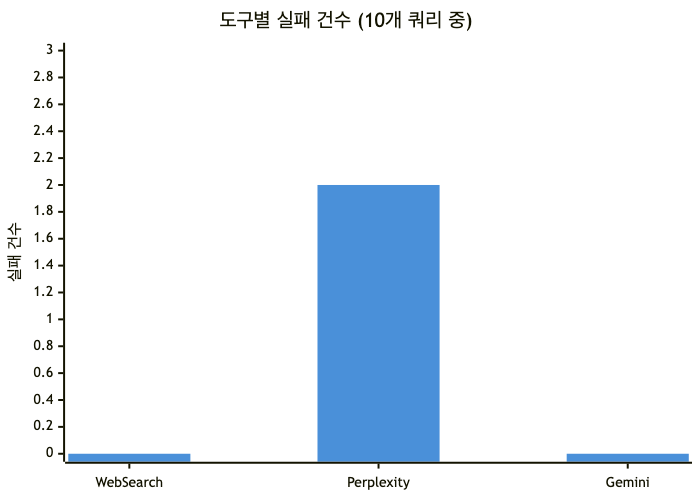 도구별 실패 건수