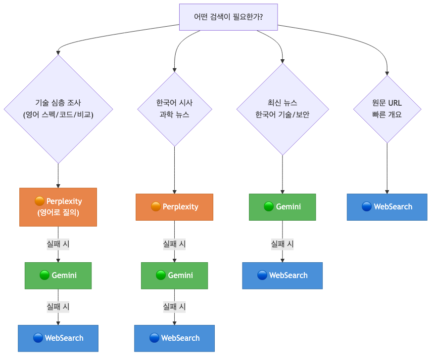 도구 선택 가이드 순서도